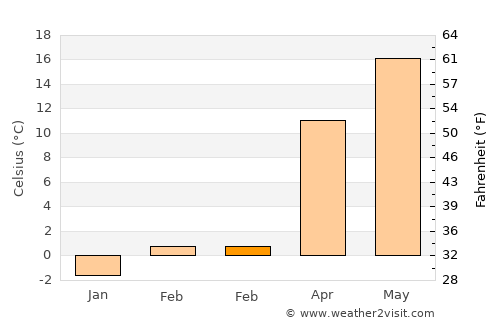 Câlnicu average temperature in February