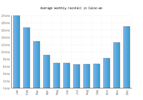 Caloc-an monthly rainfall chart (inches)