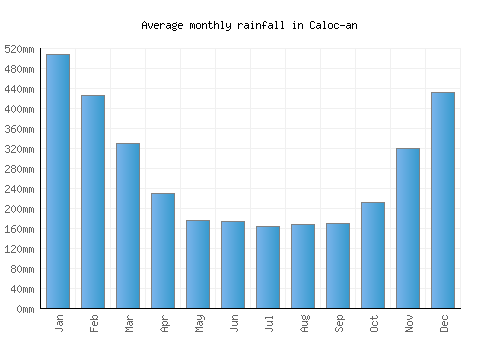Caloc-an monthly rainfall chart (mm)