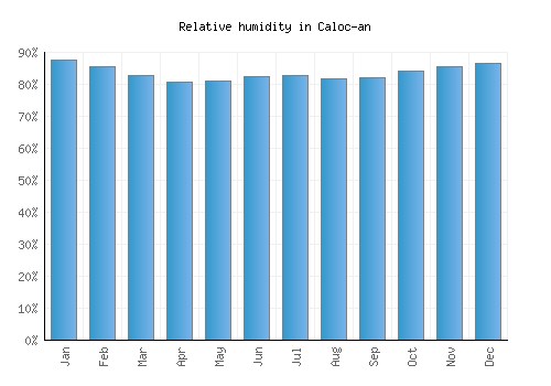 Caloc-an relative humidity averages