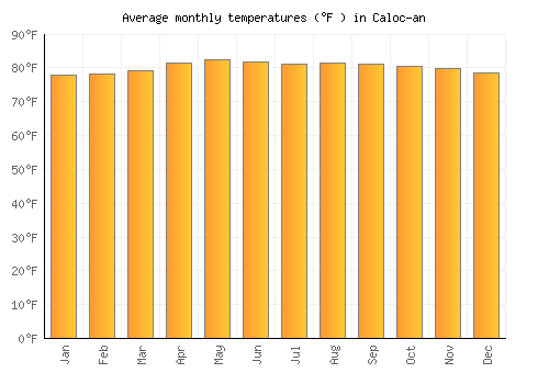Caloc-an average temperature chart (Fahrenheit)