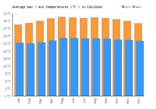 Calolbon average minimum / maximum temperatures (Celsius)