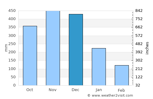Calolbon average rain in December