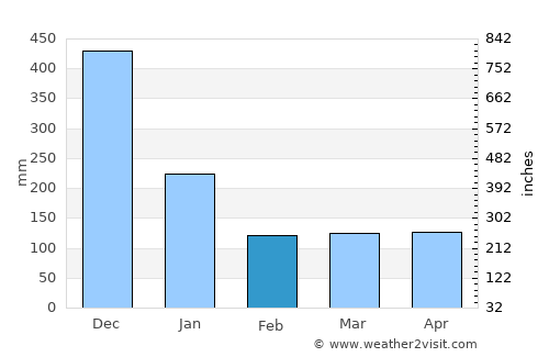 Calolbon average rain in February