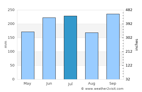 Calolbon average rain in July