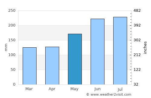 Calolbon average rain in May