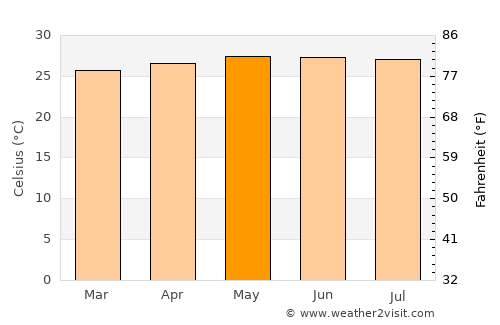 Calolbon average temperature in May