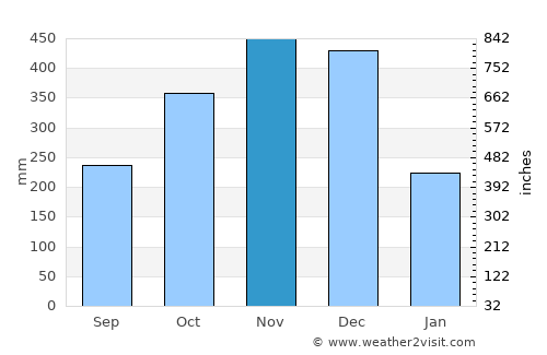 Calolbon average rain in November