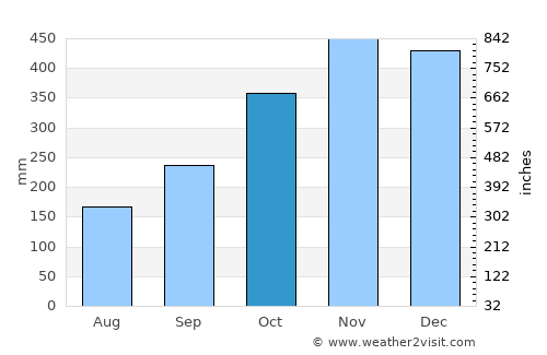 Calolbon average rain in October