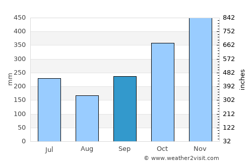 Calolbon average rain in September