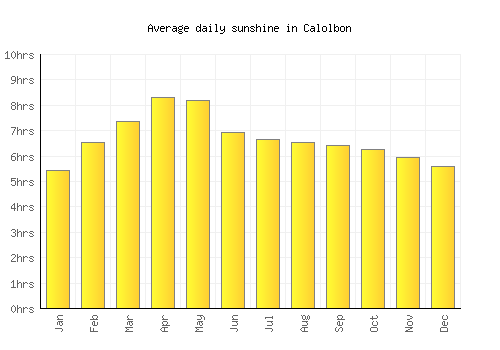 Calolbon average daily sunshine chart