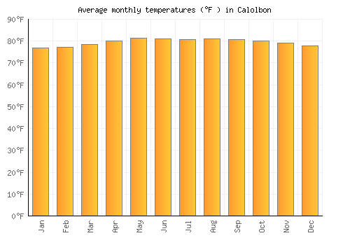 Calolbon average temperature chart (Fahrenheit)