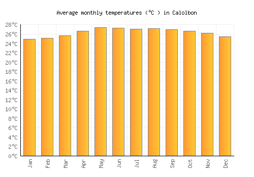 Calolbon average temperature chart (Celsius)