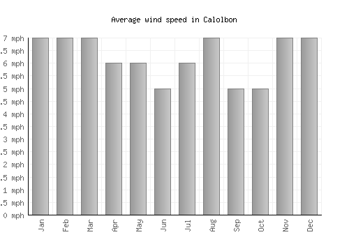 Calolbon average winspeed by month (mph)