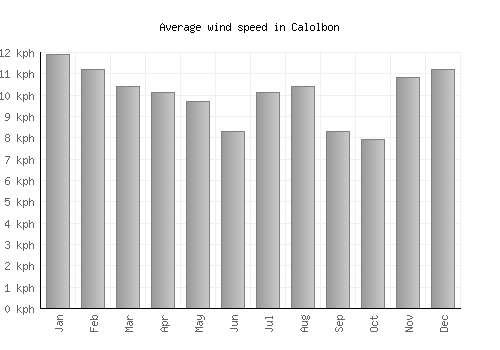 Calolbon average winspeed by month (km/h)