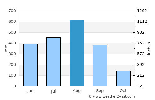 Calongbuyan average rain in August