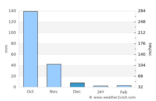 Calongbuyan average rain in December
