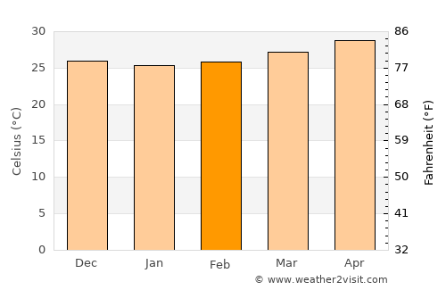 Calongbuyan average temperature in February