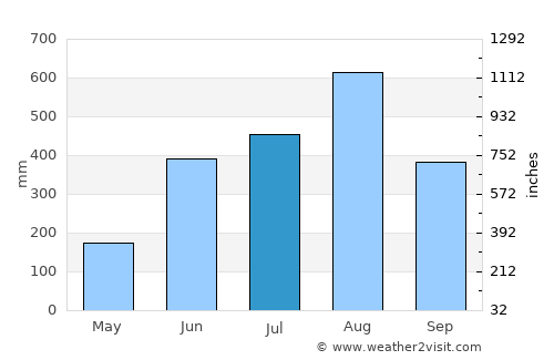 Calongbuyan average rain in July