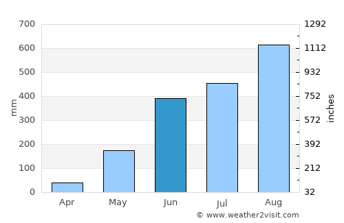 Calongbuyan average rain in June