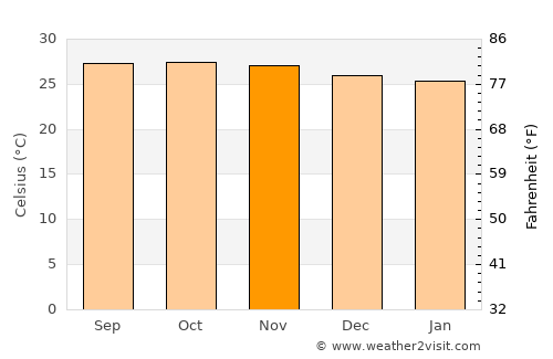Calongbuyan average temperature in November