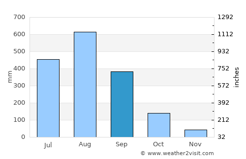 Calongbuyan average rain in September