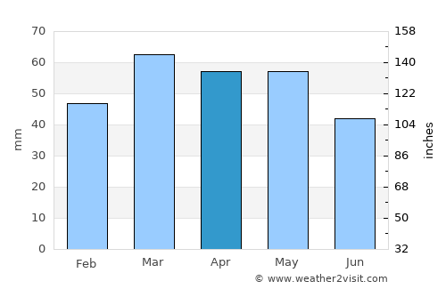 Calonge average rain in April
