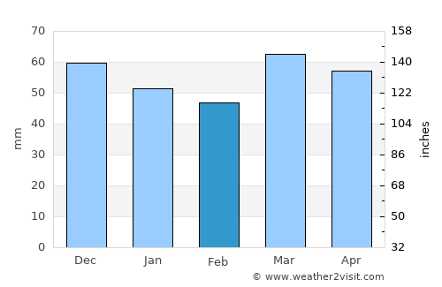 Calonge average rain in February