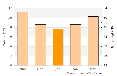 Calonge average temperature in January