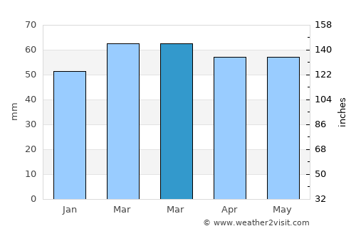 Calonge average rain in March