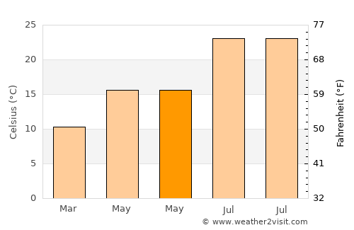 Calonge average temperature in May