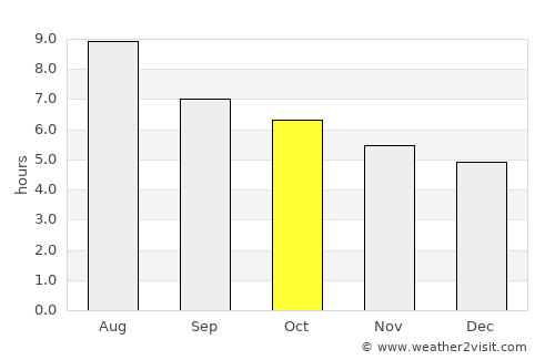 Calonge average rain in October