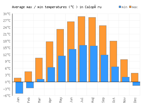Calopăru average minimum / maximum temperatures (Celsius)