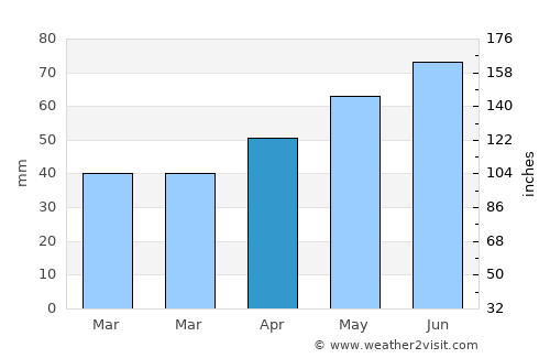 Calopăru average rain in April