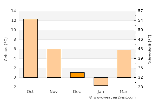 Calopăru average temperature in December
