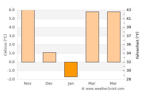 Calopăru average temperature in January