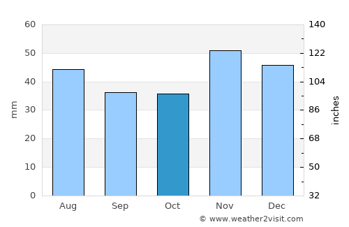 Calopăru average rain in October