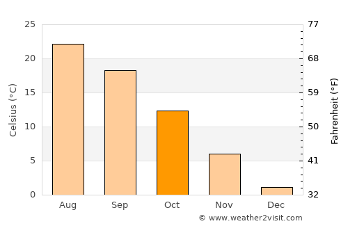 Calopăru average temperature in October