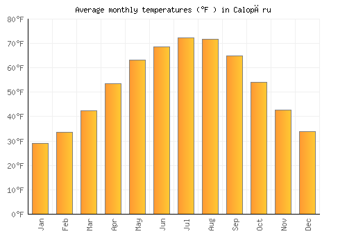 Calopăru average temperature chart (Fahrenheit)