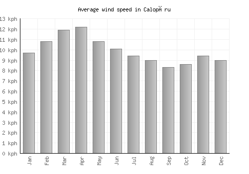 Calopăru average winspeed by month (km/h)