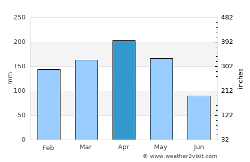 Caloto average rain in April