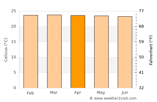 Caloto average temperature in April