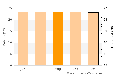 Caloto average temperature in August