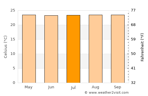 Caloto average temperature in July