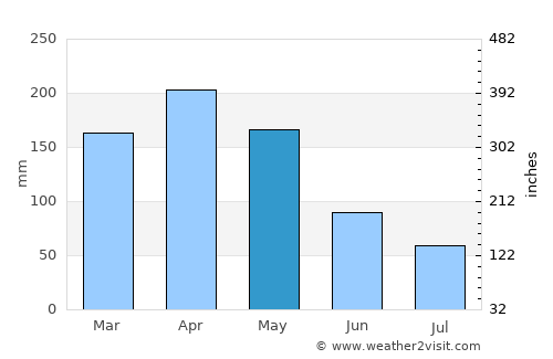 Caloto average rain in May