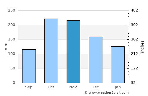 Caloto average rain in November