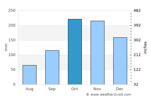 Caloto average rain in October