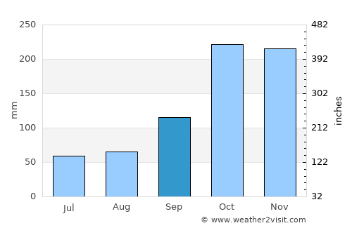 Caloto average rain in September