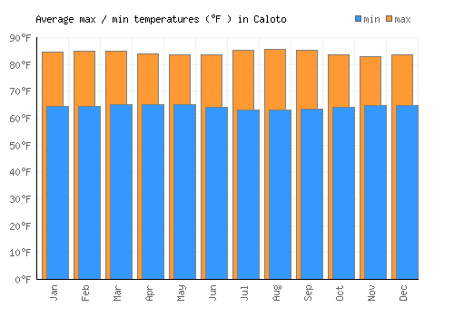 Caloto average minimum / maximum temperatures (Fahrenheit)
