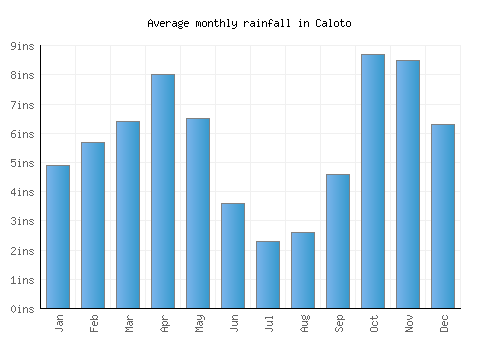Caloto monthly rainfall chart (inches)